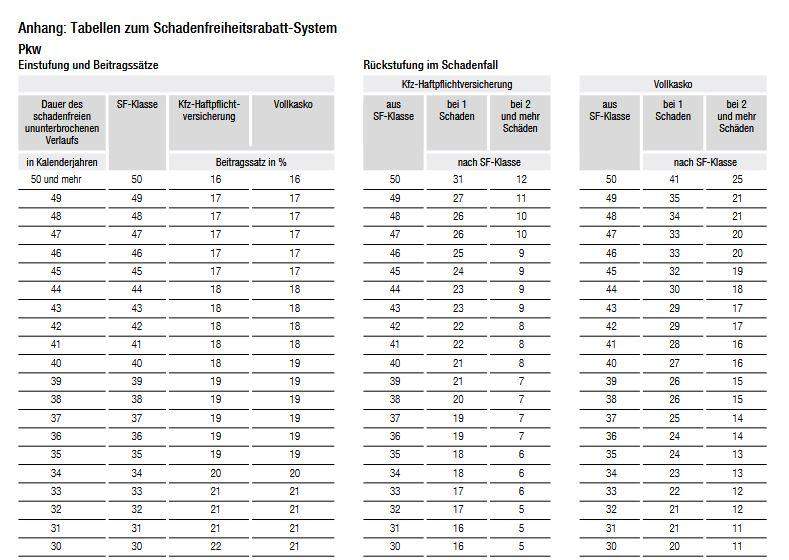 KFZVersicherungswechsel Beitragsklasse oder schadenfreie Jahre? (Versicherung, Autoversicherung)