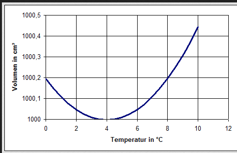 Volumen-Temperatur-Diagramm? (Wasser)