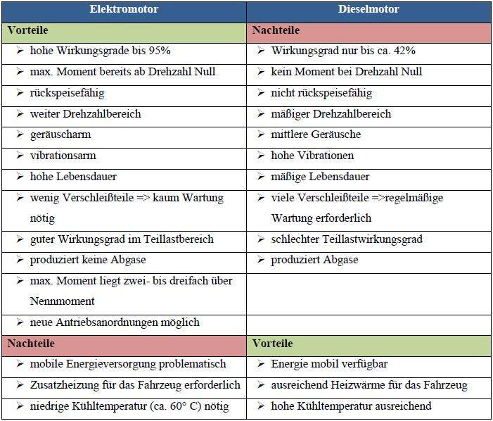 Negative Aspekte von dem Elektromotor? (Physik)