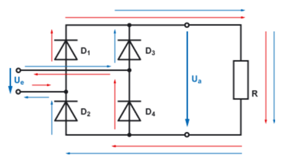 Wie geht das mit dem „hochklappen“ der negativen Halbwelle beim Brückengleichrichter? (Physik)