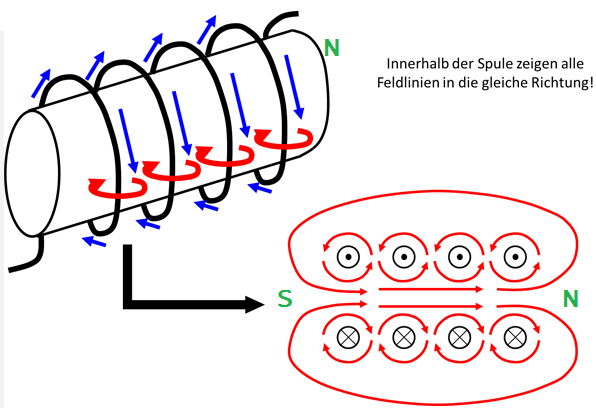Ist der minus Pol einer spule auf der Seite vom Nordpol oder der Südpol ...