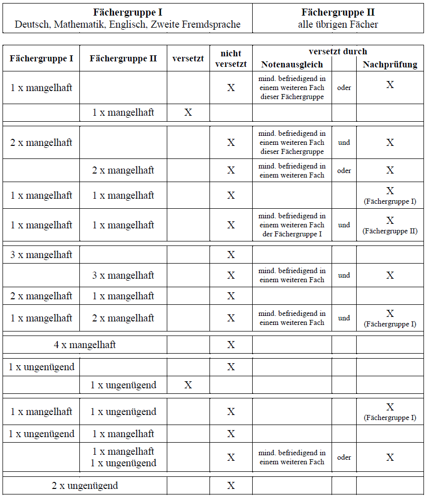 Kann eine 5 mit 5 zweien ausgeglichen werden für FOR(Q)? (Schule
