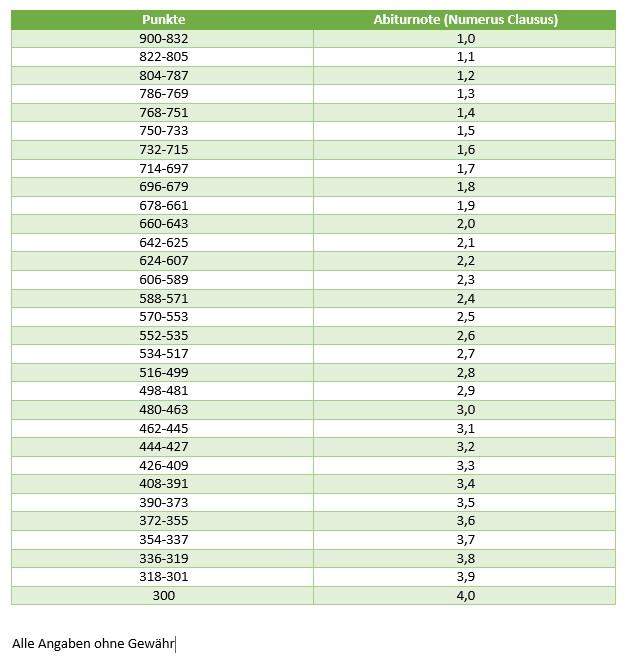 Wie berechne ich die Punkte in der Q2 für's Abitur? (Schule, Studium