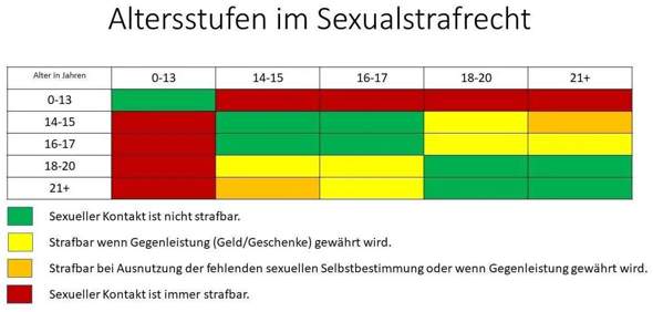 Darf ein 36 jähriger Mann mit eine 15 jährige zusammen sein und eine