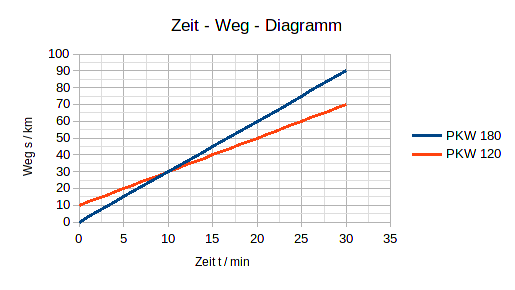 Überholweg berechnen? (rechnen, Mathematiker)