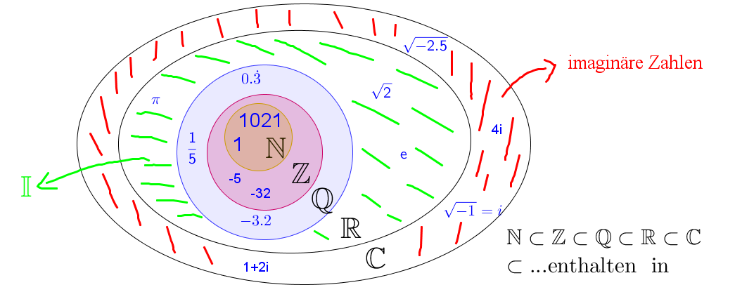 Irrationale Komplexe Zahl? (Mathematik, rechnen, Zahlen)