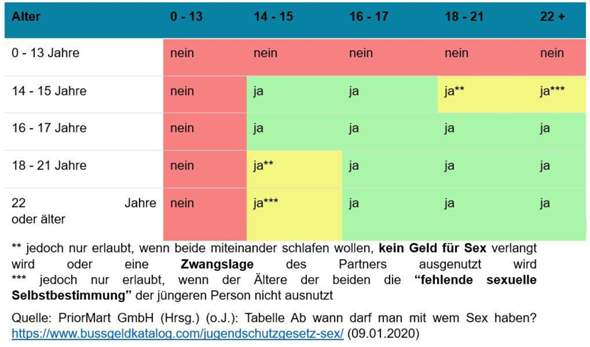 darf ein 16 jähriger mit 30 jährigen schlafen? (Männer, Sexualität