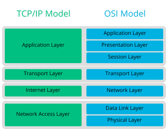 Unterschied zu TCP-Modell und OSI-Modell? (Computer, Technik, Internet)