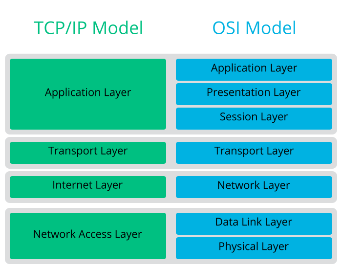 Unterschied zu TCP-Modell und OSI-Modell? (Computer, Technik, Internet)