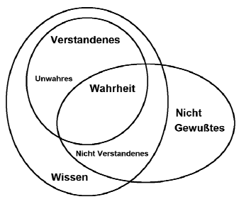Was ist die Natur der Wahrheit und wie bestimmen wir, was wahr ist ...