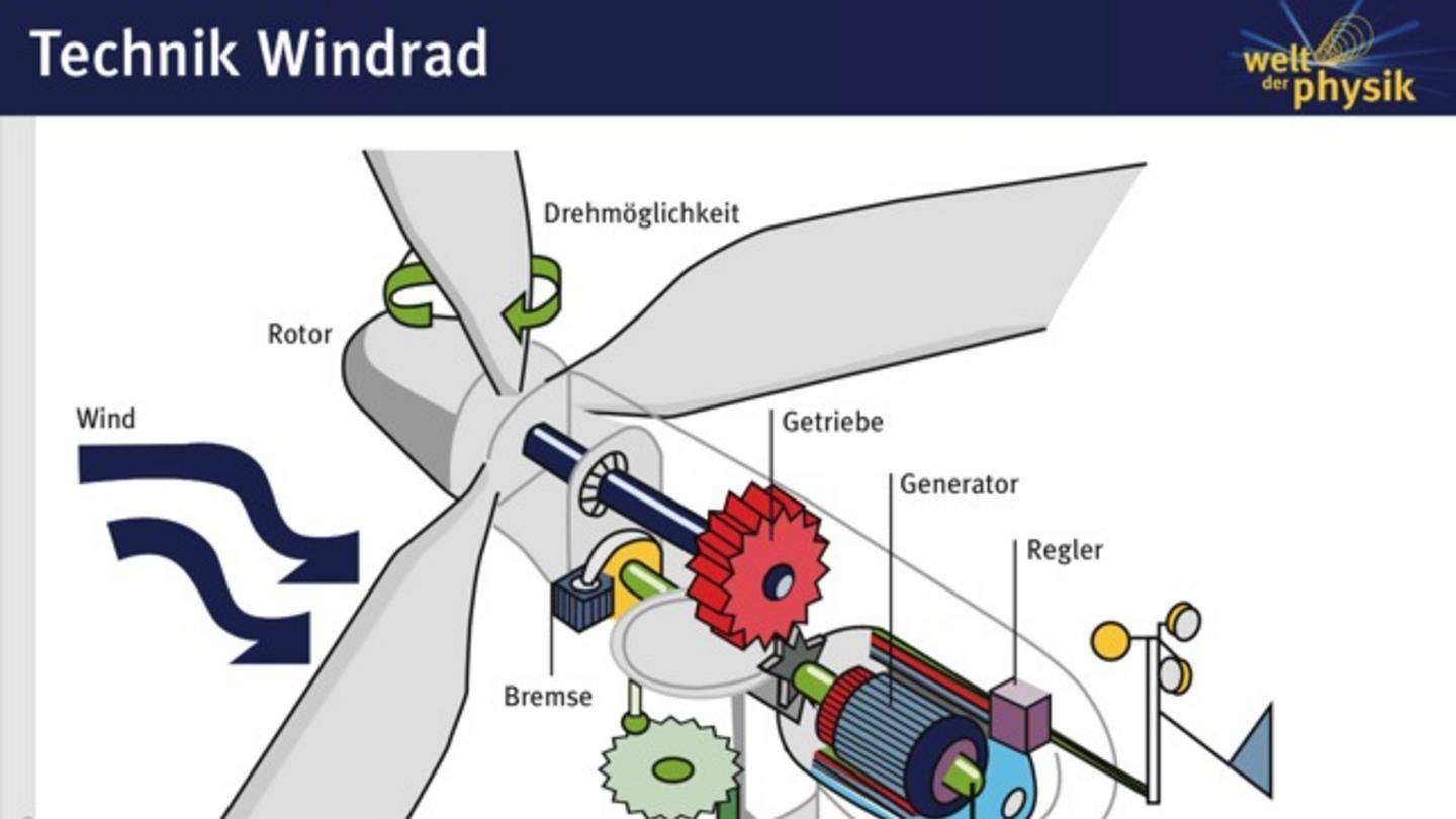 5 Rotorblätter bei Windrädern? (Mathematik, Physik, Strom)
