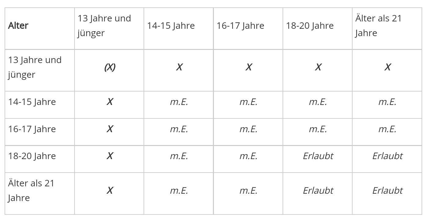 Gibt es ab 14 eine Altersgrenze? (Frauen, Männer, Altersunterschied)