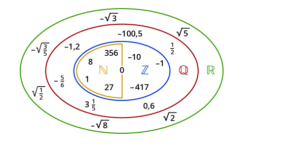 Wann ist eine Zahl Reell? (Mathematik, reelle Zahlen, Natürliche Zahlen)