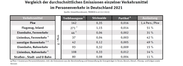  - (Deutsche Bahn, Umwelt, Klima)
