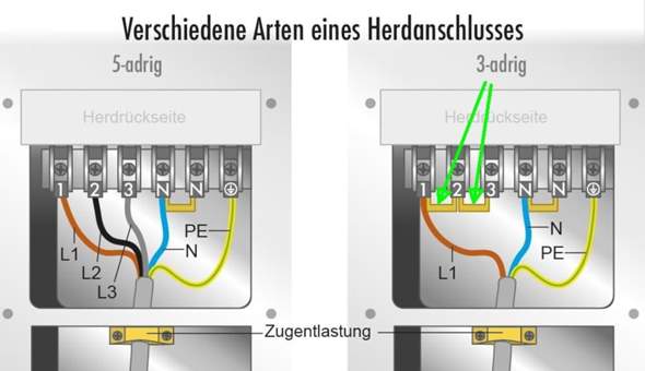 Herd/Backofen Anschluss an normale Steckdose? (Elektrik, Kabel, Elektrizität)