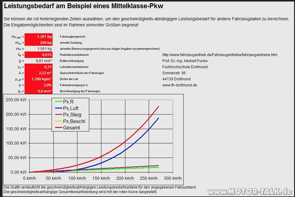 Wie viel Prozent der Leistung verbraucht ein Auto a) um die