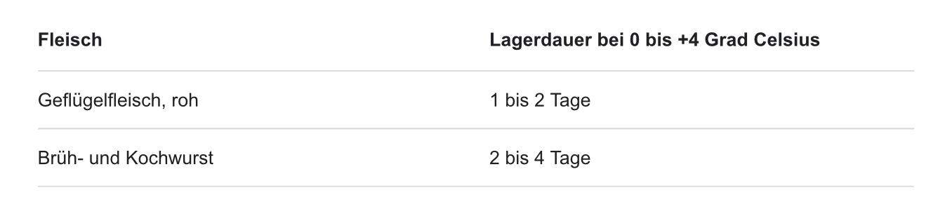 Wie lange ist rohes Hähnchen haltbar? (Fleisch, Gemüse, Haltbarkeit)