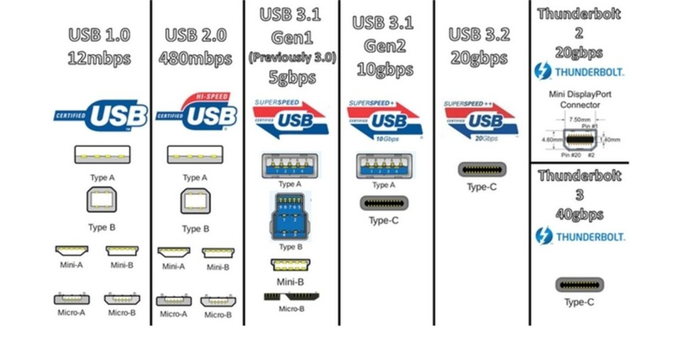Was ist USB 3.2 Gen. 2? (Gaming PC, Netzteil, Watt)