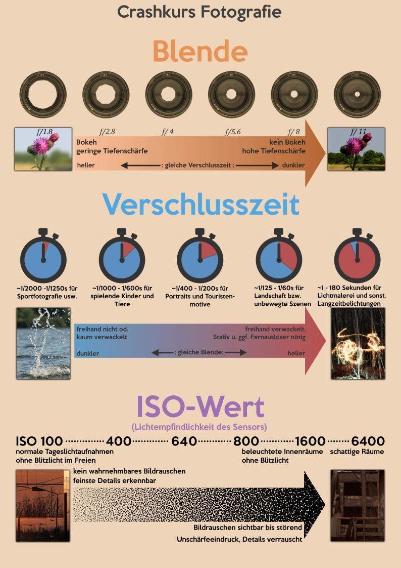 Belichtungsdreieck einfach erklärt (Belichtungszeit Blende ISO Wert)? (Bilder, Kamera, Foto)