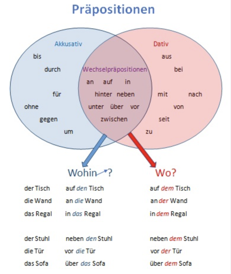 über Etwas Akkusativ Oder Dativ An etwas liegen Dativ oder Akkusativ? (Schule, Deutsch, Sprache)