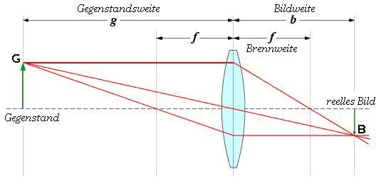 http://upload.wikimedia.org/wikipedia/commons/3/3f/Sammellinse_Skizze.png - (Schule, Physik, Chemie)