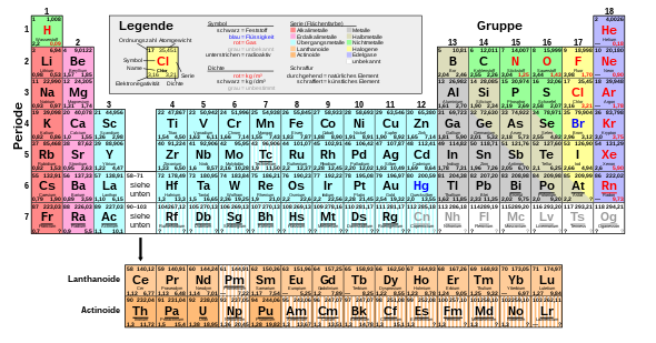 Weshalb sind die Elemente im Periodensystem begrenzt? (Atom, Elektronen ...