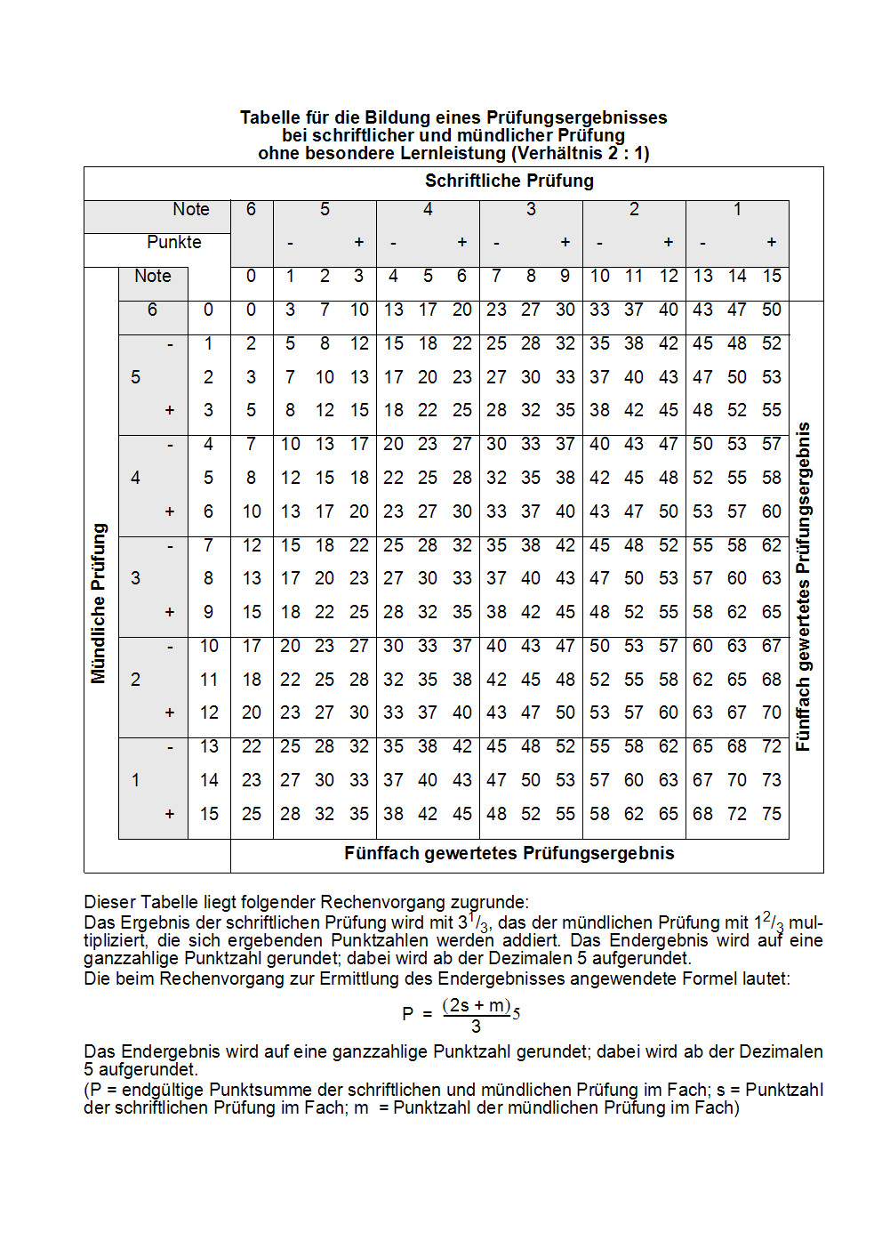 15 Punkte Abstand von den 100 Punkten Abitur Nachprüfung? (Gymnasium)