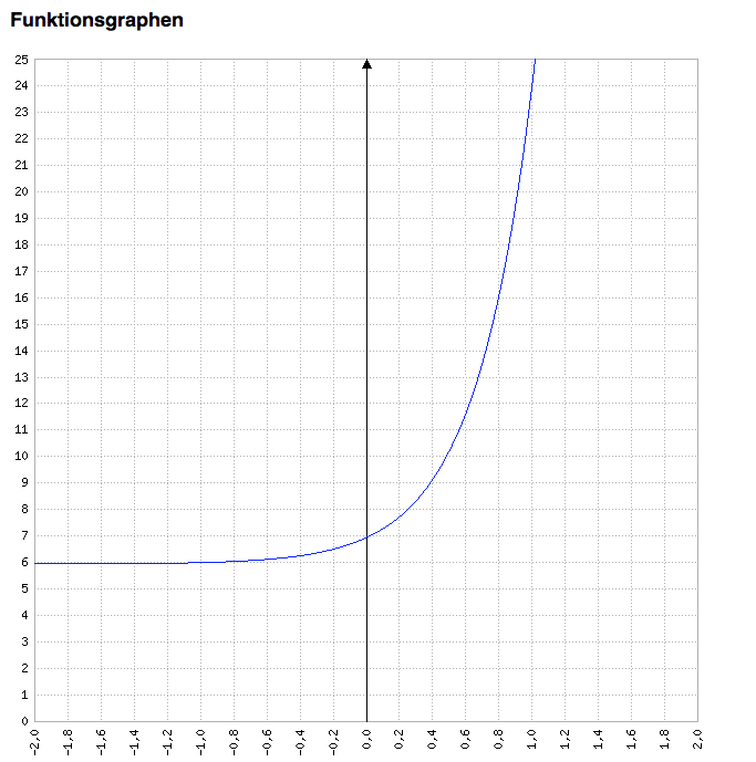 Hilfe bei Rekonstruktionen bei einer Exponentialfunktion mit 2 Punkten