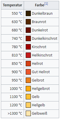 Konnte Man Fr her Die Temperaturen Von Eisen Etc Feststellen konnte-man-fr-her-die-temperaturen-von-eisen-etc-feststellen