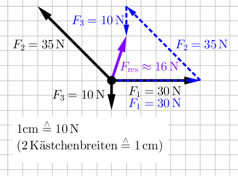 Resultierende Kraft zeichnen? (Physik, Naturwissenschaft ...