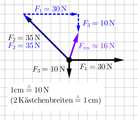 Resultierende Kraft Zeichnen Physik Naturwissenschaft resultierende-kraft-zeichnen-physik-naturwissenschaft