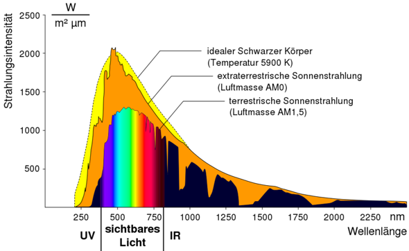 Welche Farbe hat die Sonne? (Physik, Allgemeinwissen, Alltag)