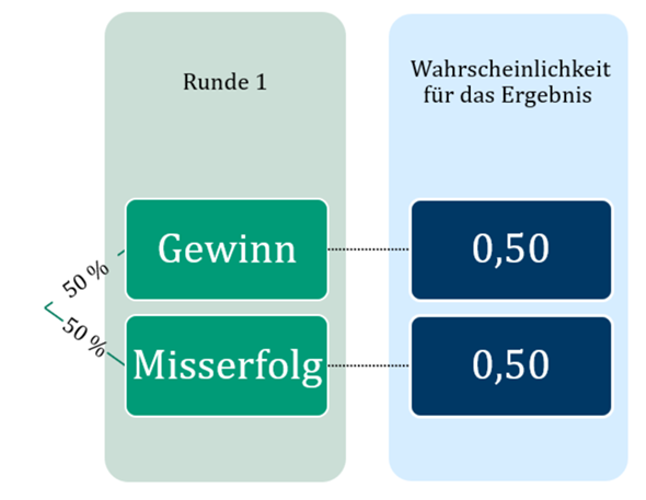 - (Wahrscheinlichkeit, Stochastik)