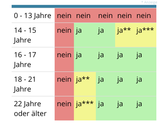 Ab wann darf man Sex haben? (Geschlechtsverkehr, Alter)