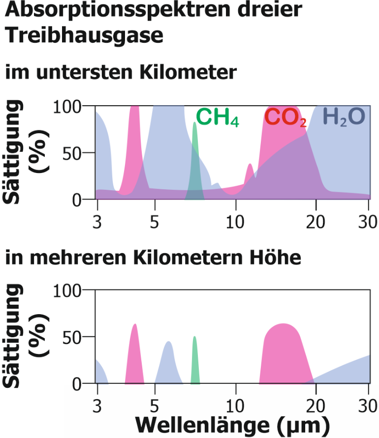 CO2 lüge? Und was ist jetzt der schlimmste klimakiller von allen? (Gas ...