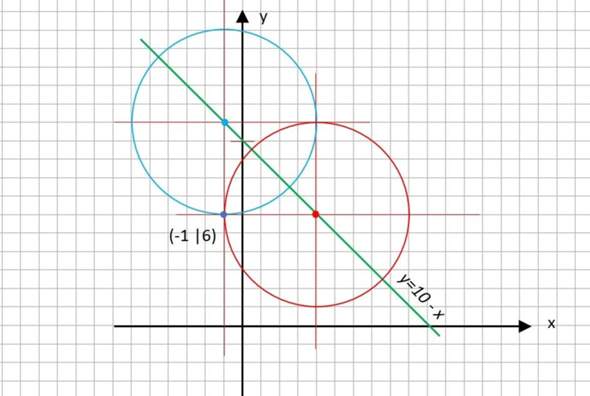  - (Gleichungen, Kreis)