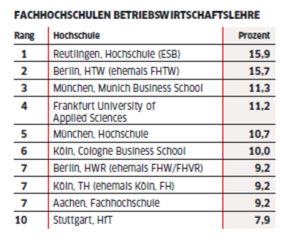 Fu Berlin Ranking Ranking von FHs, wo? (Universität, Hochschule, Fachhochschule)
