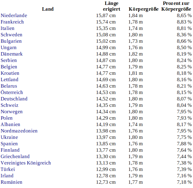 Welches Land Hat Die Vorwahl 0041 Welches Land hat die im Durchnitt größten Penise in Europa ? (Liebe