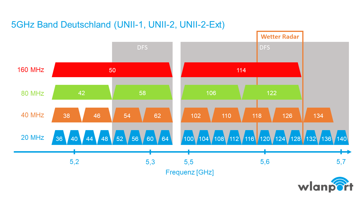 Funkkanal internet wlan router internetgeschwindigkeit 