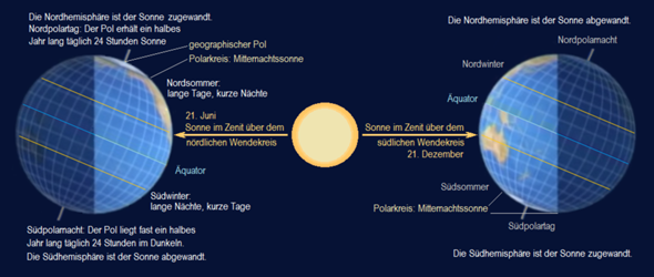 Polartag und Polarnacht erklären? (Geografie, Erde)