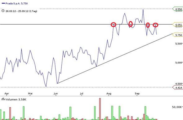 Prada Aktie Kaufen Oder Nicht Kaufen Geld Mode Finanzen