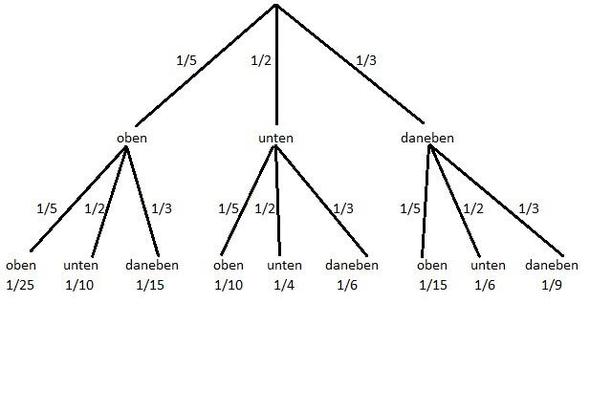 Baumdiagramm - (Mathematik, Wahrscheinlichkeit, Stochastik)
