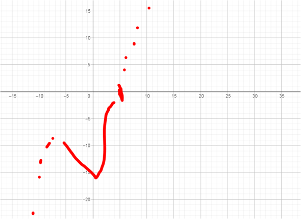 Wie zeichne ich einen Graphen ohne Wertetabelle (muss ich umformen
