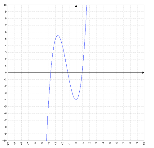 Wie man die Nullstellen von dieser Funktion? (Schule, Mathematik)