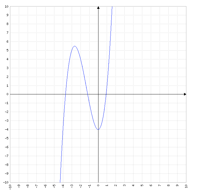 Wie berechnet man die Nullstellen von dieser Funktion? (Schule, Mathematik)
