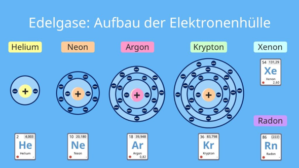 Was Ist Eine Edelgaskonfiguration
