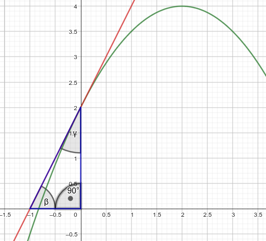 Unter Welchem Winkel Schneidet Der Graph Die Y Achse