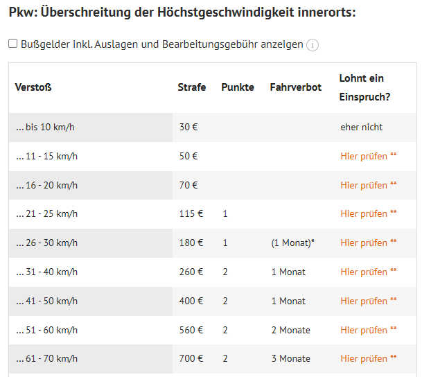 Wurde vorhin innerorts geblitzt? (Auto, Polizei, Führerschein)