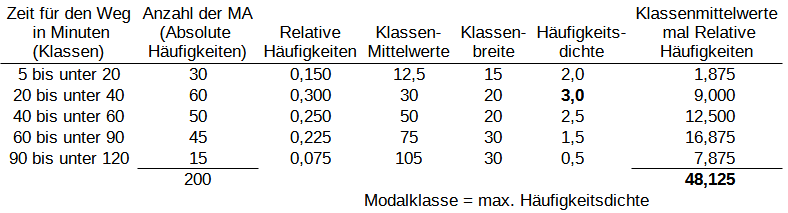 Wie berechnet man bei Intervallen den Modalwert und das arithmetische