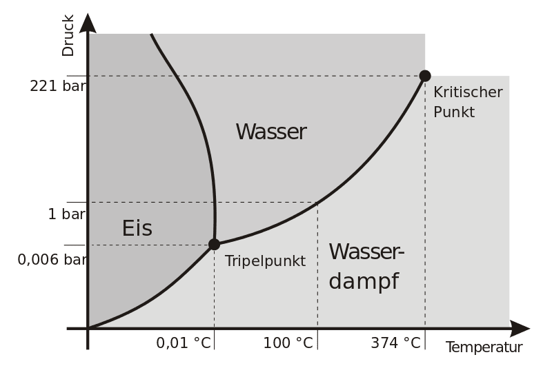 Ab welcher Temperatur schmilzt Schnee? (Wetter, kalt)
